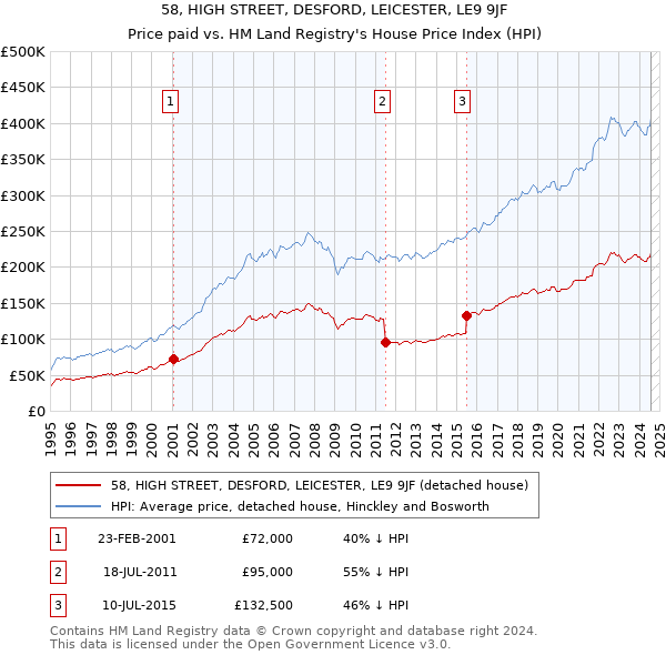 58, HIGH STREET, DESFORD, LEICESTER, LE9 9JF: Price paid vs HM Land Registry's House Price Index