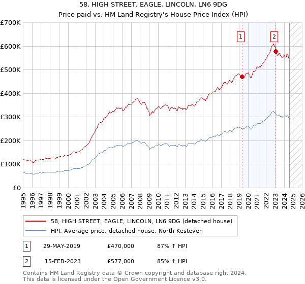 58, HIGH STREET, EAGLE, LINCOLN, LN6 9DG: Price paid vs HM Land Registry's House Price Index