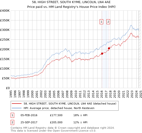 58, HIGH STREET, SOUTH KYME, LINCOLN, LN4 4AE: Price paid vs HM Land Registry's House Price Index