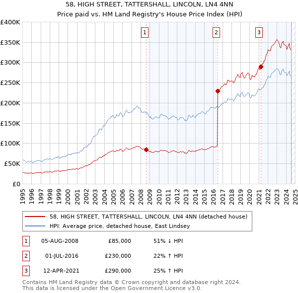 58, HIGH STREET, TATTERSHALL, LINCOLN, LN4 4NN: Price paid vs HM Land Registry's House Price Index