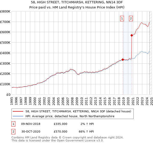 58, HIGH STREET, TITCHMARSH, KETTERING, NN14 3DF: Price paid vs HM Land Registry's House Price Index