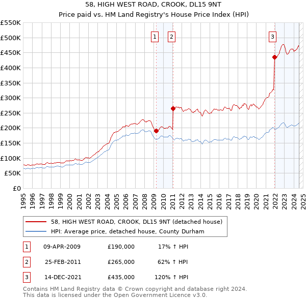 58, HIGH WEST ROAD, CROOK, DL15 9NT: Price paid vs HM Land Registry's House Price Index