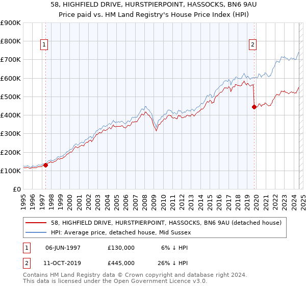 58, HIGHFIELD DRIVE, HURSTPIERPOINT, HASSOCKS, BN6 9AU: Price paid vs HM Land Registry's House Price Index