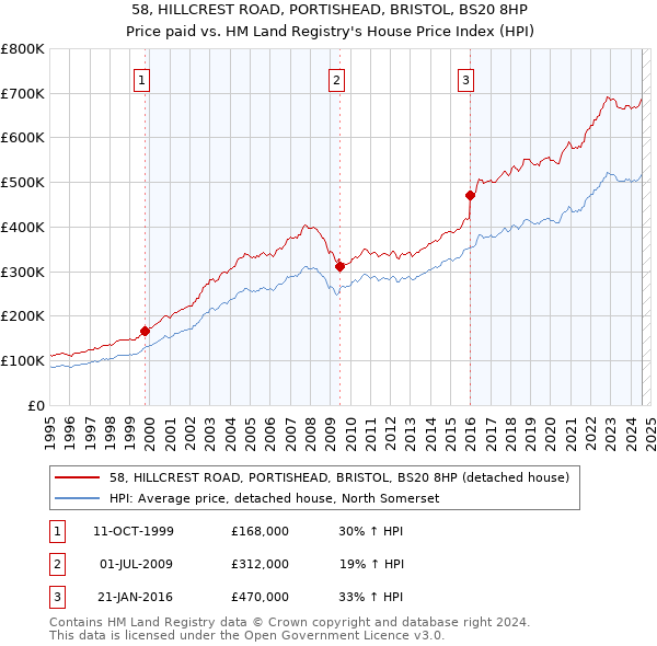 58, HILLCREST ROAD, PORTISHEAD, BRISTOL, BS20 8HP: Price paid vs HM Land Registry's House Price Index