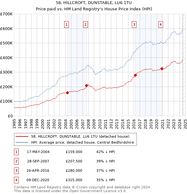 58, HILLCROFT, DUNSTABLE, LU6 1TU: Price paid vs HM Land Registry's House Price Index