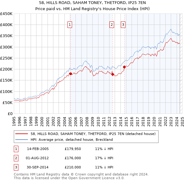 58, HILLS ROAD, SAHAM TONEY, THETFORD, IP25 7EN: Price paid vs HM Land Registry's House Price Index