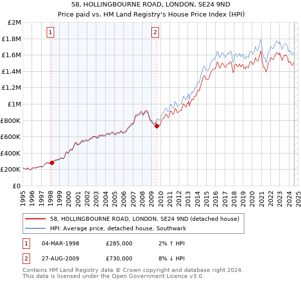 58, HOLLINGBOURNE ROAD, LONDON, SE24 9ND: Price paid vs HM Land Registry's House Price Index