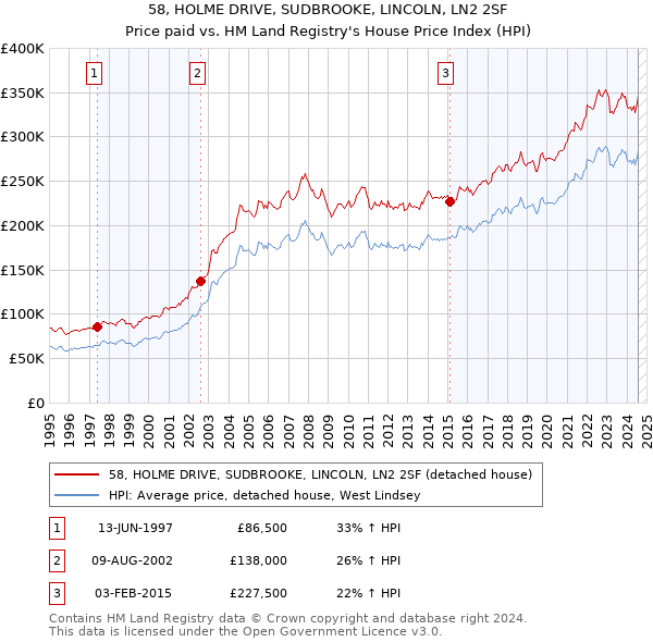 58, HOLME DRIVE, SUDBROOKE, LINCOLN, LN2 2SF: Price paid vs HM Land Registry's House Price Index