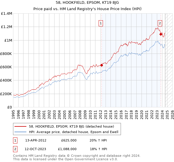 58, HOOKFIELD, EPSOM, KT19 8JG: Price paid vs HM Land Registry's House Price Index