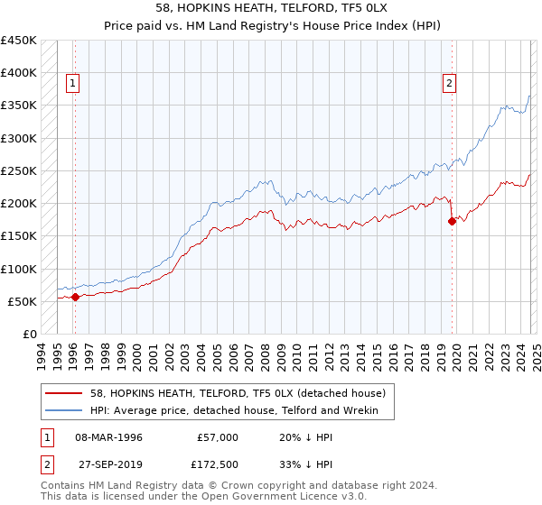 58, HOPKINS HEATH, TELFORD, TF5 0LX: Price paid vs HM Land Registry's House Price Index