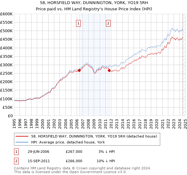 58, HORSFIELD WAY, DUNNINGTON, YORK, YO19 5RH: Price paid vs HM Land Registry's House Price Index