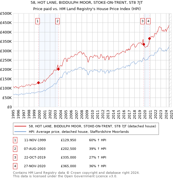 58, HOT LANE, BIDDULPH MOOR, STOKE-ON-TRENT, ST8 7JT: Price paid vs HM Land Registry's House Price Index