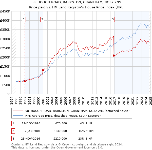 58, HOUGH ROAD, BARKSTON, GRANTHAM, NG32 2NS: Price paid vs HM Land Registry's House Price Index