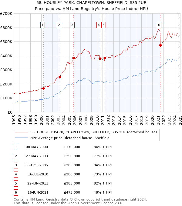 58, HOUSLEY PARK, CHAPELTOWN, SHEFFIELD, S35 2UE: Price paid vs HM Land Registry's House Price Index