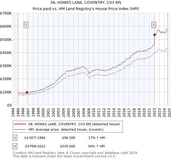 58, HOWES LANE, COVENTRY, CV3 6PJ: Price paid vs HM Land Registry's House Price Index