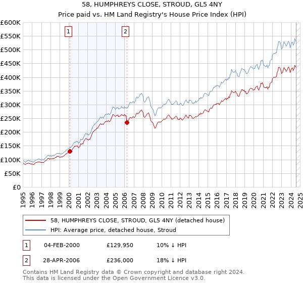 58, HUMPHREYS CLOSE, STROUD, GL5 4NY: Price paid vs HM Land Registry's House Price Index