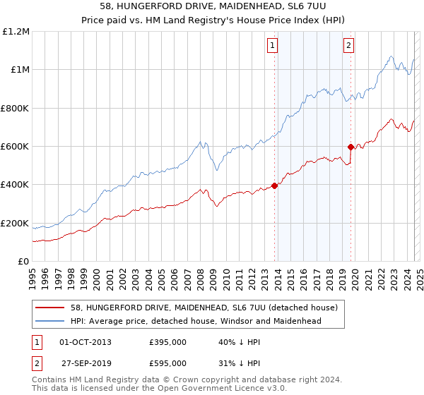 58, HUNGERFORD DRIVE, MAIDENHEAD, SL6 7UU: Price paid vs HM Land Registry's House Price Index