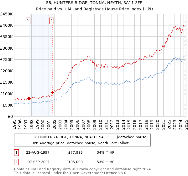 58, HUNTERS RIDGE, TONNA, NEATH, SA11 3FE: Price paid vs HM Land Registry's House Price Index