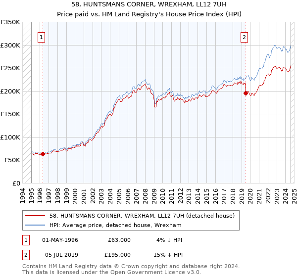 58, HUNTSMANS CORNER, WREXHAM, LL12 7UH: Price paid vs HM Land Registry's House Price Index