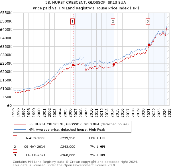 58, HURST CRESCENT, GLOSSOP, SK13 8UA: Price paid vs HM Land Registry's House Price Index