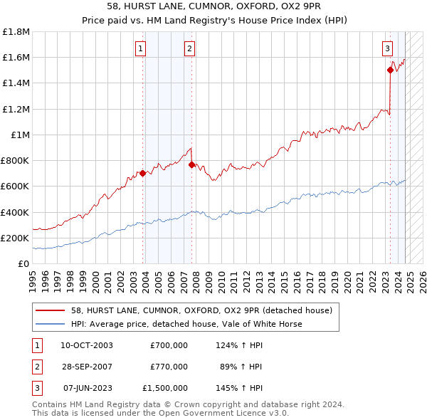 58, HURST LANE, CUMNOR, OXFORD, OX2 9PR: Price paid vs HM Land Registry's House Price Index