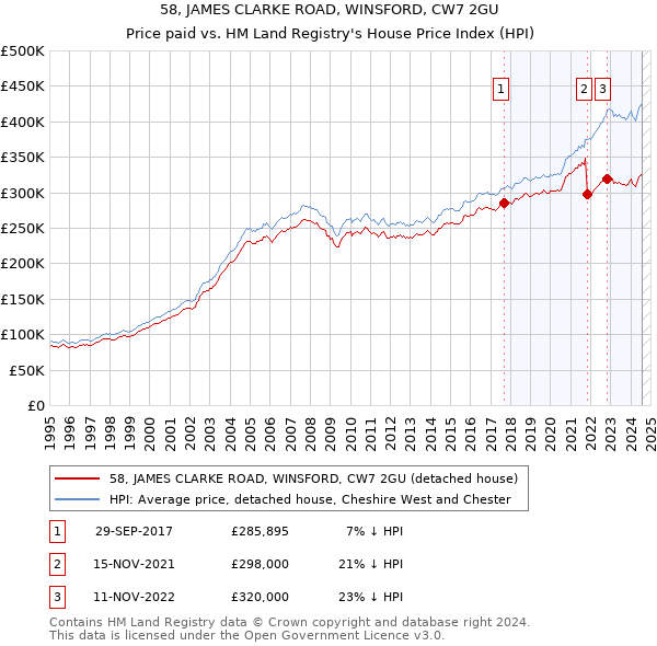 58, JAMES CLARKE ROAD, WINSFORD, CW7 2GU: Price paid vs HM Land Registry's House Price Index