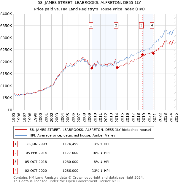 58, JAMES STREET, LEABROOKS, ALFRETON, DE55 1LY: Price paid vs HM Land Registry's House Price Index