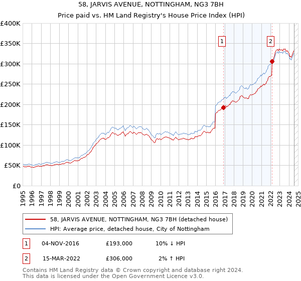 58, JARVIS AVENUE, NOTTINGHAM, NG3 7BH: Price paid vs HM Land Registry's House Price Index