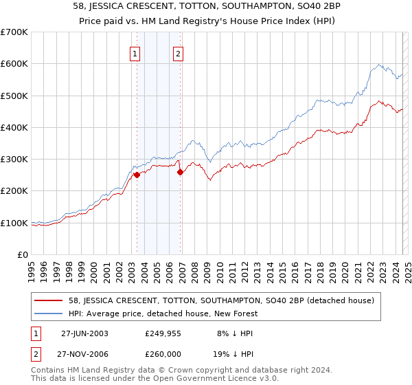 58, JESSICA CRESCENT, TOTTON, SOUTHAMPTON, SO40 2BP: Price paid vs HM Land Registry's House Price Index