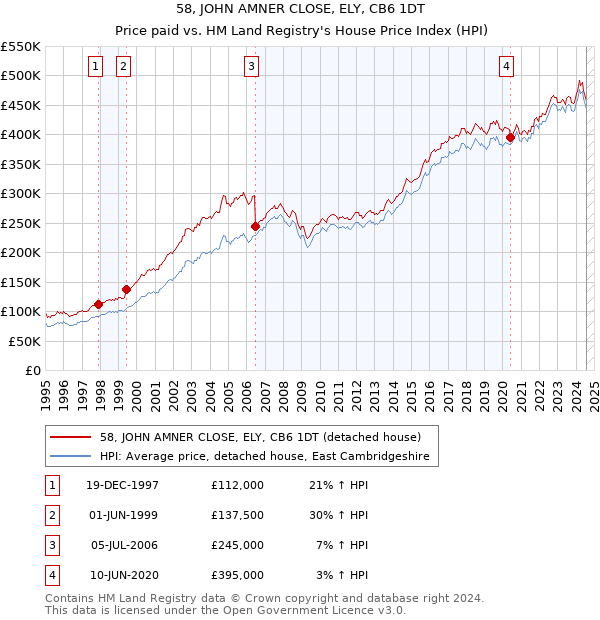 58, JOHN AMNER CLOSE, ELY, CB6 1DT: Price paid vs HM Land Registry's House Price Index