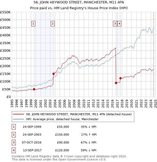 58, JOHN HEYWOOD STREET, MANCHESTER, M11 4FN: Price paid vs HM Land Registry's House Price Index