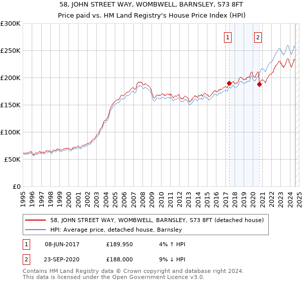 58, JOHN STREET WAY, WOMBWELL, BARNSLEY, S73 8FT: Price paid vs HM Land Registry's House Price Index