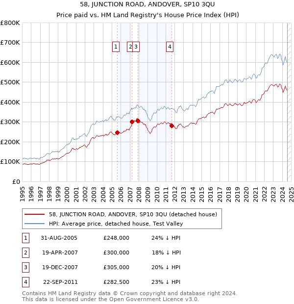 58, JUNCTION ROAD, ANDOVER, SP10 3QU: Price paid vs HM Land Registry's House Price Index