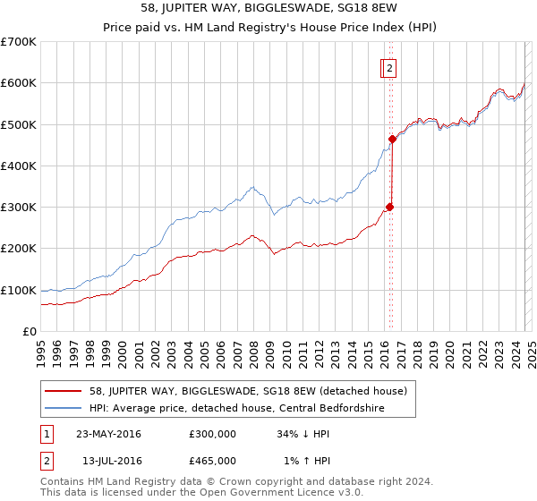 58, JUPITER WAY, BIGGLESWADE, SG18 8EW: Price paid vs HM Land Registry's House Price Index