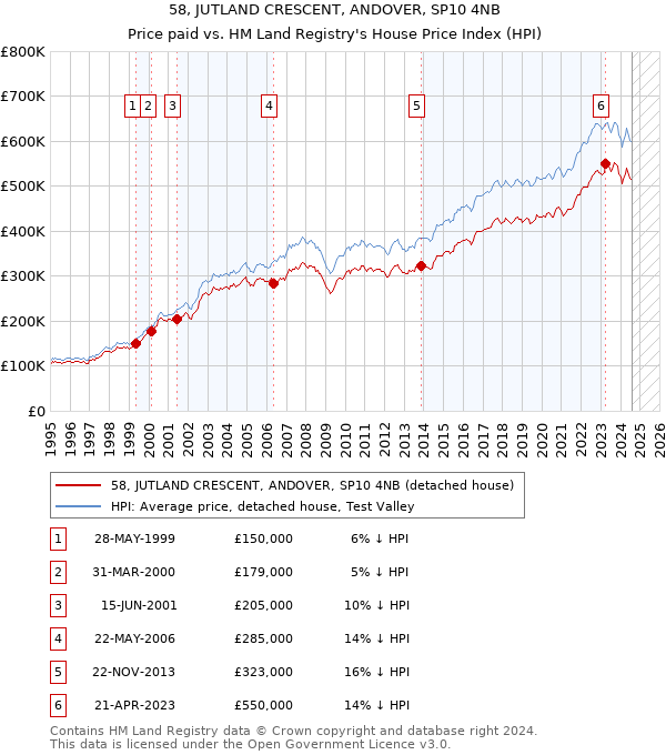 58, JUTLAND CRESCENT, ANDOVER, SP10 4NB: Price paid vs HM Land Registry's House Price Index