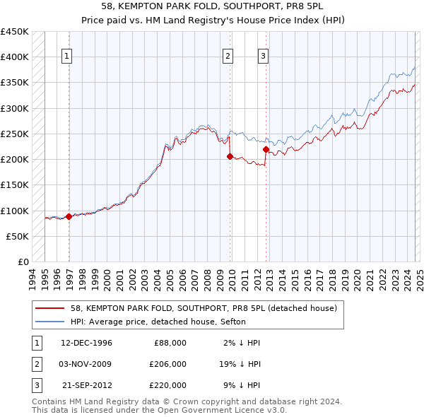 58, KEMPTON PARK FOLD, SOUTHPORT, PR8 5PL: Price paid vs HM Land Registry's House Price Index