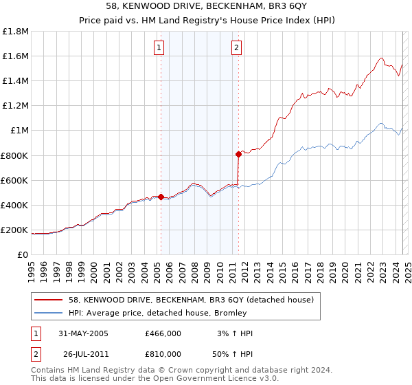 58, KENWOOD DRIVE, BECKENHAM, BR3 6QY: Price paid vs HM Land Registry's House Price Index