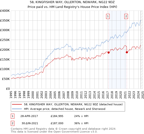 58, KINGFISHER WAY, OLLERTON, NEWARK, NG22 9DZ: Price paid vs HM Land Registry's House Price Index