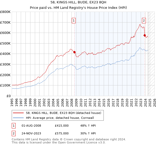 58, KINGS HILL, BUDE, EX23 8QH: Price paid vs HM Land Registry's House Price Index