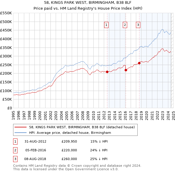 58, KINGS PARK WEST, BIRMINGHAM, B38 8LF: Price paid vs HM Land Registry's House Price Index