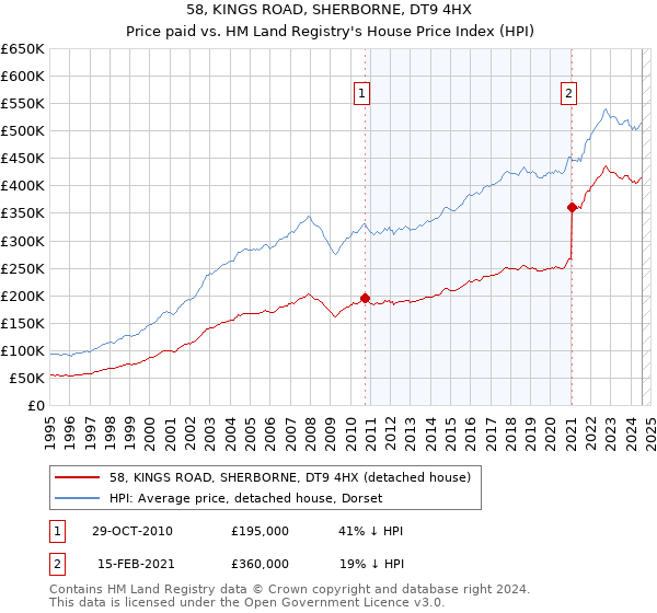 58, KINGS ROAD, SHERBORNE, DT9 4HX: Price paid vs HM Land Registry's House Price Index