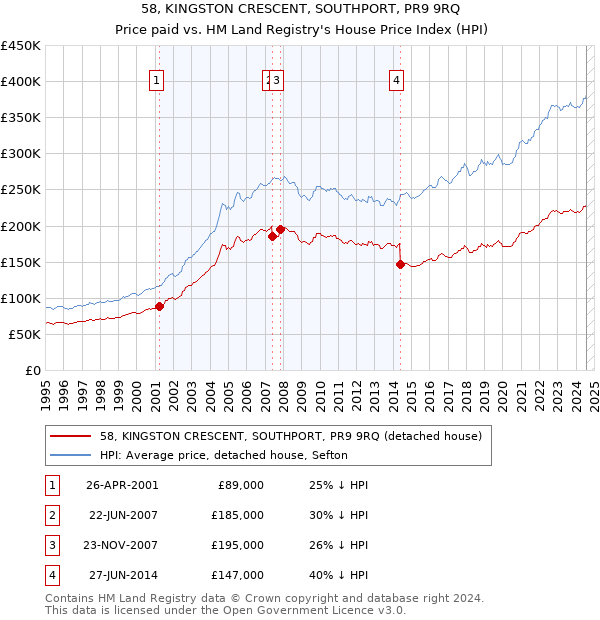 58, KINGSTON CRESCENT, SOUTHPORT, PR9 9RQ: Price paid vs HM Land Registry's House Price Index