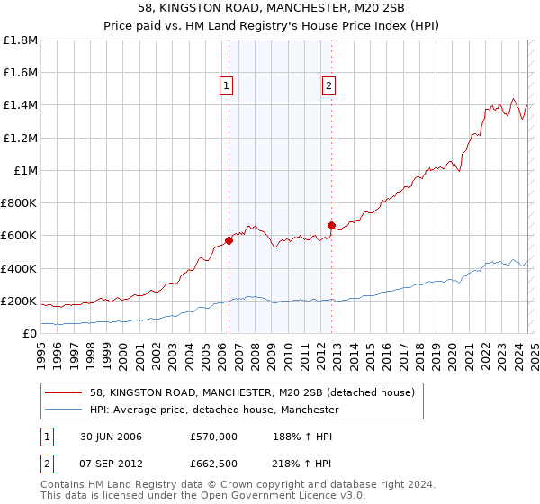 58, KINGSTON ROAD, MANCHESTER, M20 2SB: Price paid vs HM Land Registry's House Price Index