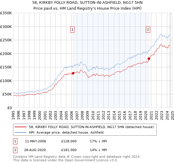 58, KIRKBY FOLLY ROAD, SUTTON-IN-ASHFIELD, NG17 5HN: Price paid vs HM Land Registry's House Price Index