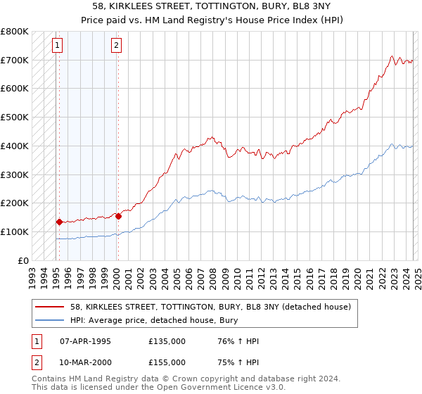 58, KIRKLEES STREET, TOTTINGTON, BURY, BL8 3NY: Price paid vs HM Land Registry's House Price Index