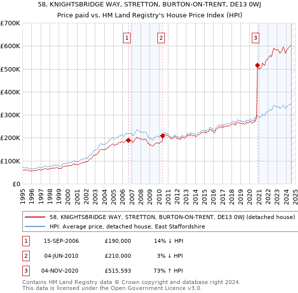 58, KNIGHTSBRIDGE WAY, STRETTON, BURTON-ON-TRENT, DE13 0WJ: Price paid vs HM Land Registry's House Price Index