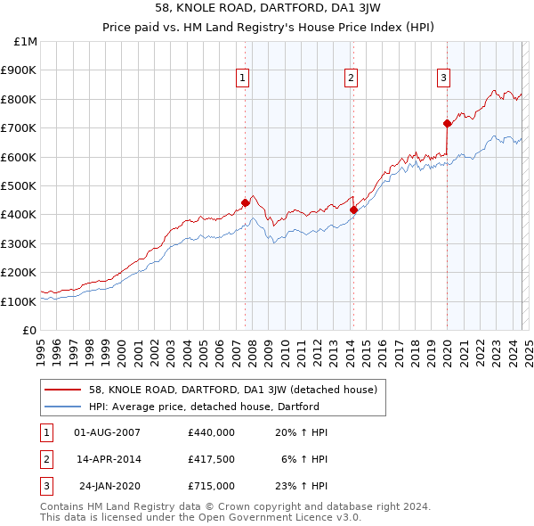 58, KNOLE ROAD, DARTFORD, DA1 3JW: Price paid vs HM Land Registry's House Price Index