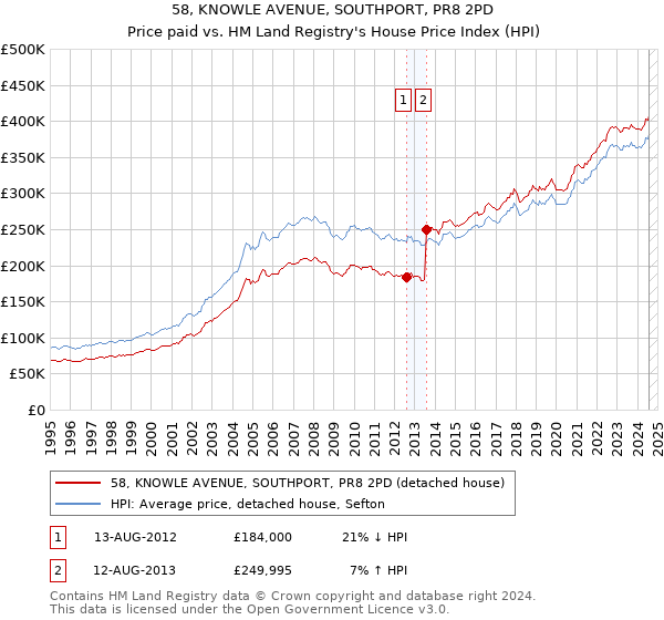 58, KNOWLE AVENUE, SOUTHPORT, PR8 2PD: Price paid vs HM Land Registry's House Price Index