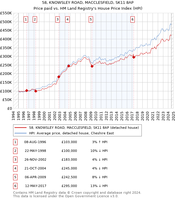 58, KNOWSLEY ROAD, MACCLESFIELD, SK11 8AP: Price paid vs HM Land Registry's House Price Index