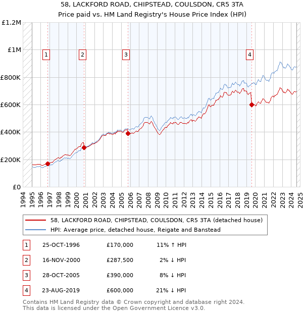 58, LACKFORD ROAD, CHIPSTEAD, COULSDON, CR5 3TA: Price paid vs HM Land Registry's House Price Index